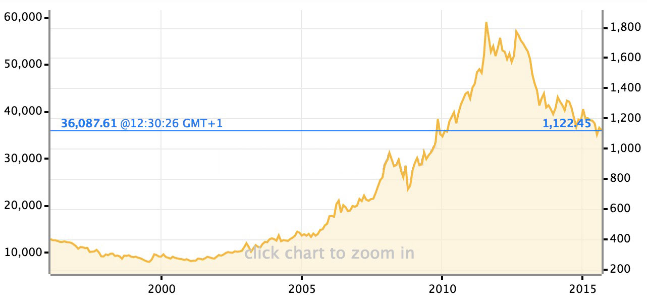 gold-graph