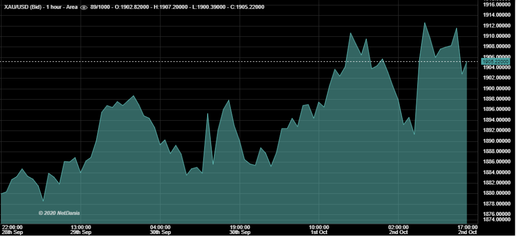 02/10/2020 - This Week in Gold