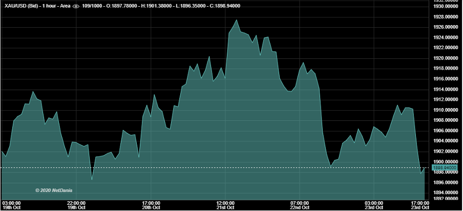 23/10/2020 - This Week in Gold