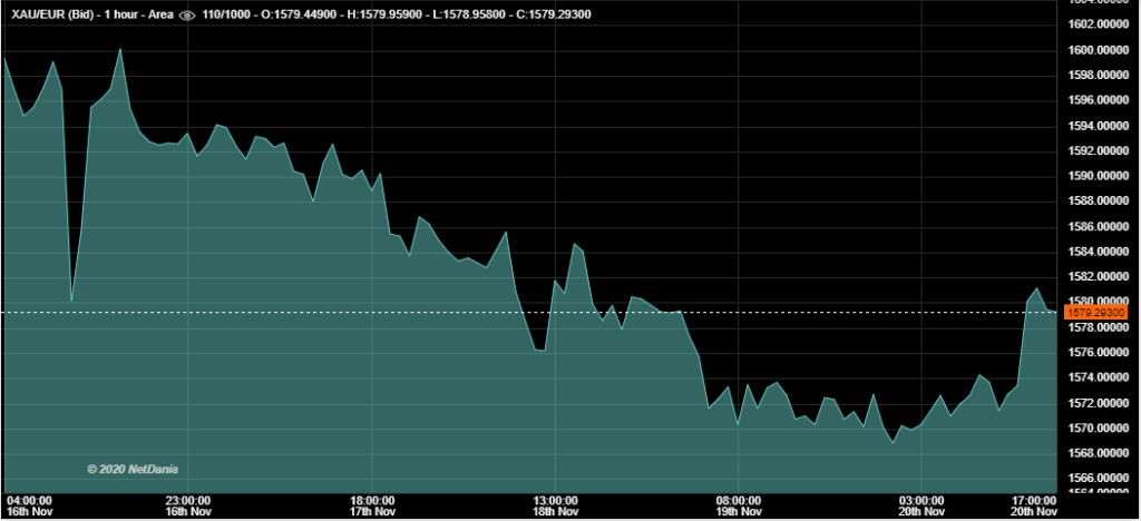 20/11/2020 - This Week in Gold