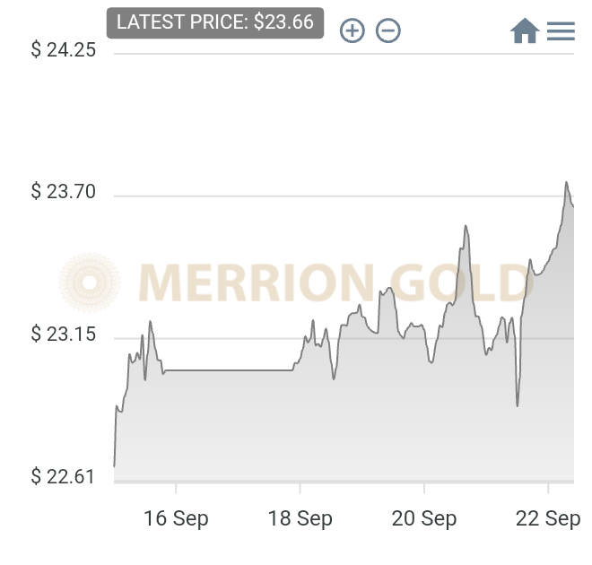 22/09/2023: This Week in Gold with Market Updates: 