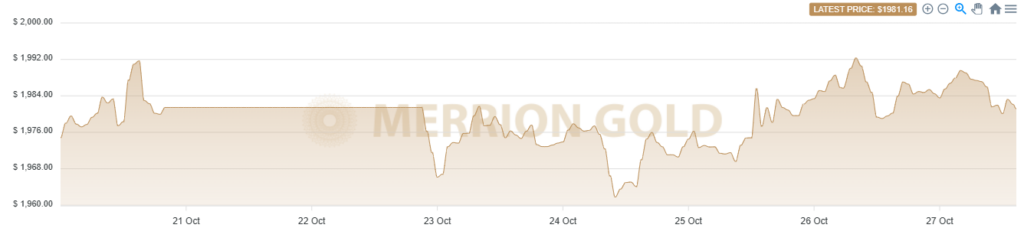 27/10/2023: This Week in Gold with Market Updates