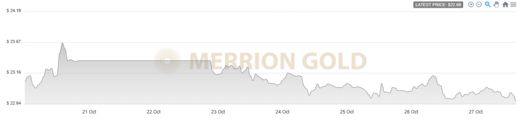 27/10/2023: This Week in Gold with Market Updates