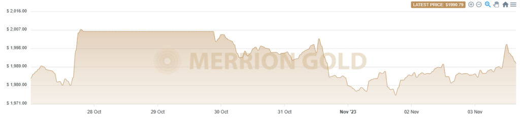 03/11/2023: This Week in Gold with Market Updates: 
