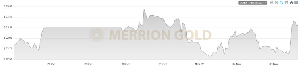03/11/2023: This Week in Gold with Market Updates: 