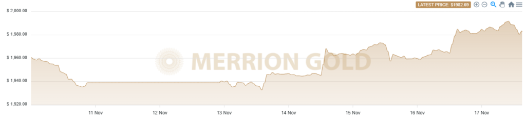 17/11/2023: This Week in Gold with Market Updates