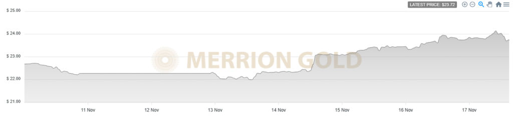 17/11/2023: This Week in Gold with Market Updates