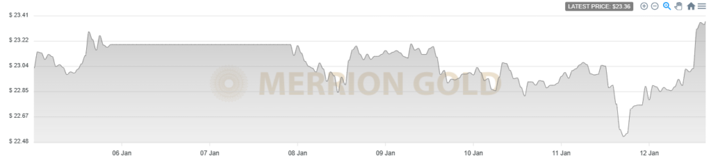 12/01/2024: This Week in Gold with Market Updates: 